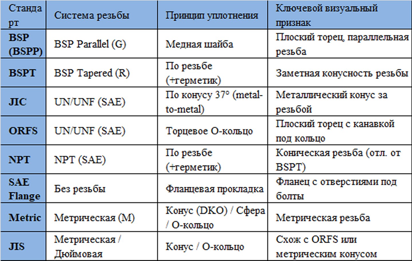 Быстрый определитель стандартов фитингов для рвд